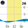 Tide chart for SE Pass, Mississippi River, Mississippi on 2023/02/20