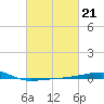 Tide chart for SE Pass, Mississippi River, Mississippi on 2023/02/21