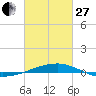 Tide chart for SE Pass, Mississippi River, Mississippi on 2023/02/27