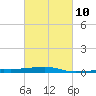 Tide chart for SE Pass, Mississippi River, Mississippi on 2023/03/10