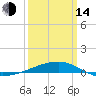 Tide chart for SE Pass, Mississippi River, Mississippi on 2023/03/14