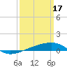 Tide chart for SE Pass, Mississippi River, Mississippi on 2023/03/17