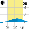 Tide chart for SE Pass, Mississippi River, Mississippi on 2023/03/28