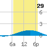 Tide chart for SE Pass, Mississippi River, Mississippi on 2023/03/29