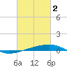 Tide chart for SE Pass, Mississippi River, Mississippi on 2023/03/2