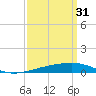 Tide chart for SE Pass, Mississippi River, Mississippi on 2023/03/31