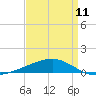 Tide chart for SE Pass, Mississippi River, Mississippi on 2023/04/11