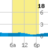 Tide chart for SE Pass, Mississippi River, Mississippi on 2023/04/18