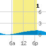 Tide chart for SE Pass, Mississippi River, Mississippi on 2023/04/1