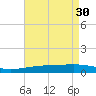 Tide chart for SE Pass, Mississippi River, Mississippi on 2023/04/30