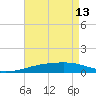Tide chart for SE Pass, Mississippi River, Mississippi on 2023/05/13