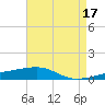 Tide chart for SE Pass, Mississippi River, Mississippi on 2023/05/17