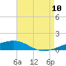 Tide chart for SE Pass, Mississippi River, Mississippi on 2023/08/10