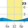 Tide chart for SE Pass, Mississippi River, Mississippi on 2023/08/23
