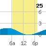 Tide chart for SE Pass, Mississippi River, Mississippi on 2023/08/25