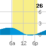 Tide chart for SE Pass, Mississippi River, Mississippi on 2023/08/26