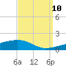 Tide chart for SE Pass, Mississippi River, Mississippi on 2023/09/10