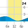 Tide chart for SE Pass, Mississippi River, Mississippi on 2023/09/24