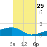 Tide chart for SE Pass, Mississippi River, Mississippi on 2023/09/25