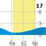 Tide chart for SE Pass, Mississippi River, Mississippi on 2023/10/17