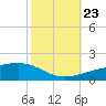 Tide chart for SE Pass, Mississippi River, Mississippi on 2023/10/23