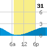 Tide chart for SE Pass, Mississippi River, Mississippi on 2023/10/31