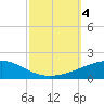 Tide chart for SE Pass, Mississippi River, Mississippi on 2023/10/4