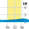 Tide chart for SE Pass, Mississippi River, Mississippi on 2023/11/10