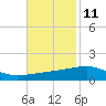 Tide chart for SE Pass, Mississippi River, Mississippi on 2023/11/11