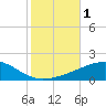 Tide chart for SE Pass, Mississippi River, Mississippi on 2023/11/1