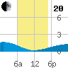 Tide chart for SE Pass, Mississippi River, Mississippi on 2023/11/20