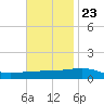 Tide chart for SE Pass, Mississippi River, Mississippi on 2023/11/23