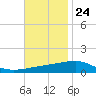 Tide chart for SE Pass, Mississippi River, Mississippi on 2023/11/24