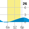 Tide chart for SE Pass, Mississippi River, Mississippi on 2023/11/26
