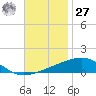 Tide chart for SE Pass, Mississippi River, Mississippi on 2023/11/27