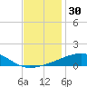 Tide chart for SE Pass, Mississippi River, Mississippi on 2023/11/30