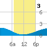 Tide chart for SE Pass, Mississippi River, Mississippi on 2023/11/3