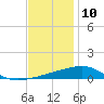 Tide chart for SE Pass, Mississippi River, Mississippi on 2023/12/10