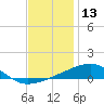 Tide chart for SE Pass, Mississippi River, Mississippi on 2023/12/13