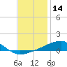 Tide chart for SE Pass, Mississippi River, Mississippi on 2023/12/14