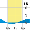 Tide chart for SE Pass, Mississippi River, Mississippi on 2023/12/16