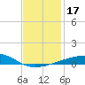 Tide chart for SE Pass, Mississippi River, Mississippi on 2023/12/17