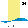 Tide chart for SE Pass, Mississippi River, Mississippi on 2023/12/24