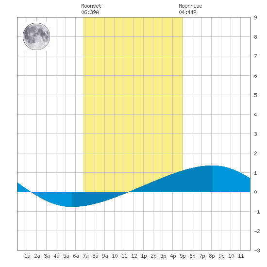 Tide Chart for 2023/12/26