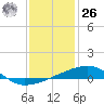 Tide chart for SE Pass, Mississippi River, Mississippi on 2023/12/26