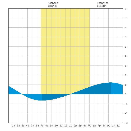 Tide Chart for 2023/12/28