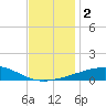 Tide chart for SE Pass, Mississippi River, Mississippi on 2023/12/2