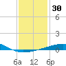Tide chart for SE Pass, Mississippi River, Mississippi on 2023/12/30