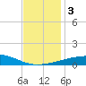 Tide chart for SE Pass, Mississippi River, Mississippi on 2023/12/3