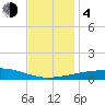 Tide chart for SE Pass, Mississippi River, Mississippi on 2023/12/4
